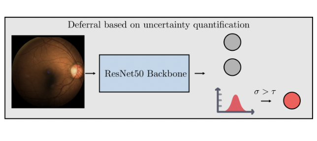 Is Uncertainty Quantification a Viable Alternative to Learned Deferral?